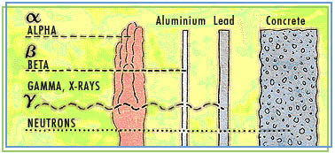 Types of Shielding Material